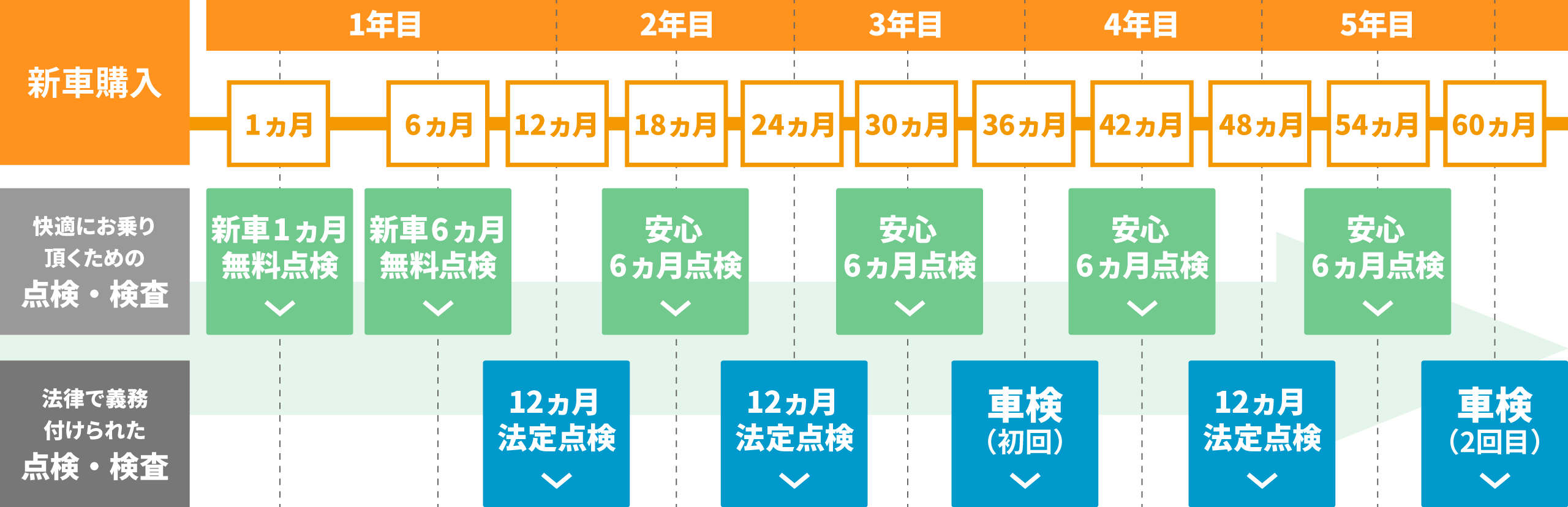 軽・小型乗用車の場合